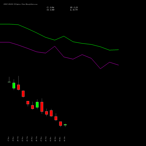 Live ONGC 252.50 CE (CALL) 30 December 2025 options price chart analysis Oil & Natural Gas Corporation Limited 