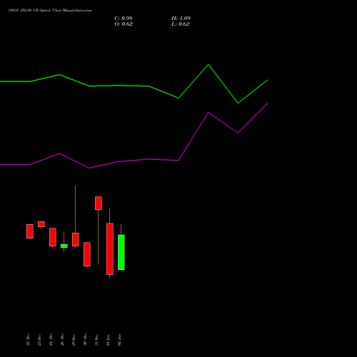 ONGC 252.50 CE (CALL) 27 January 2026 options price chart analysis Oil & Natural Gas Corporation Limited 