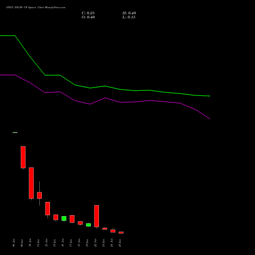 ONGC 252.50 CE (CALL) 30 June 2026 options price chart analysis Oil & Natural Gas Corporation Limited 