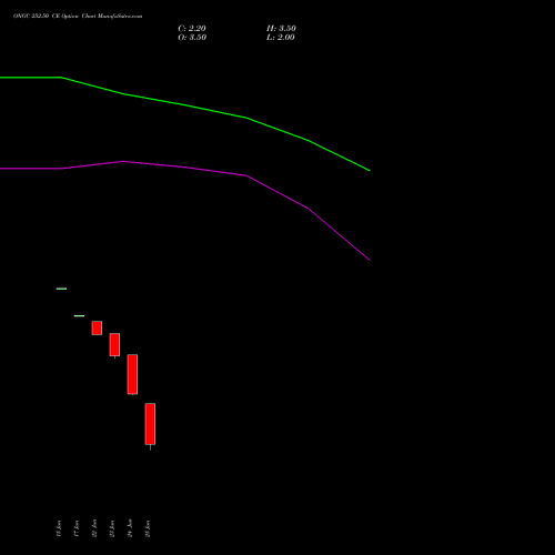 ONGC 252.50 CE (CALL) 28 July 2026 options price chart analysis Oil & Natural Gas Corporation Limited 