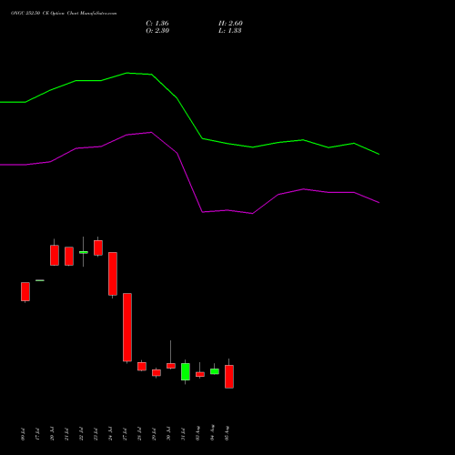 ONGC 252.50 CE (CALL) 25 August 2026 options price chart analysis Oil & Natural Gas Corporation Limited 