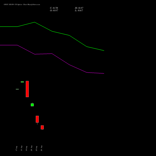 ONGC 252.50 CE (CALL) 29 September 2026 options price chart analysis Oil & Natural Gas Corporation Limited 
