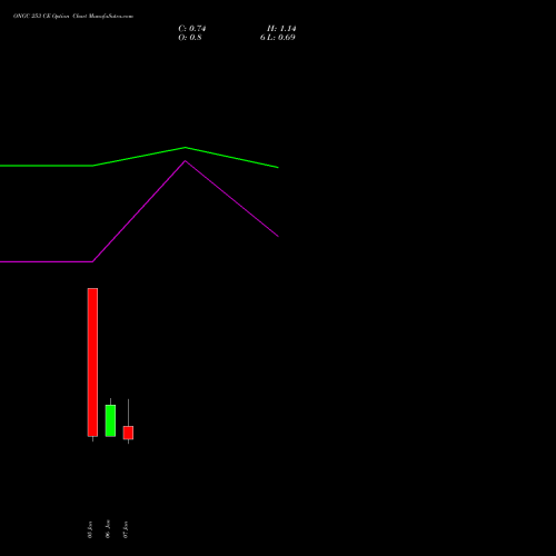 ONGC 253 CE (CALL) 27 January 2026 options price chart analysis Oil & Natural Gas Corporation Limited 