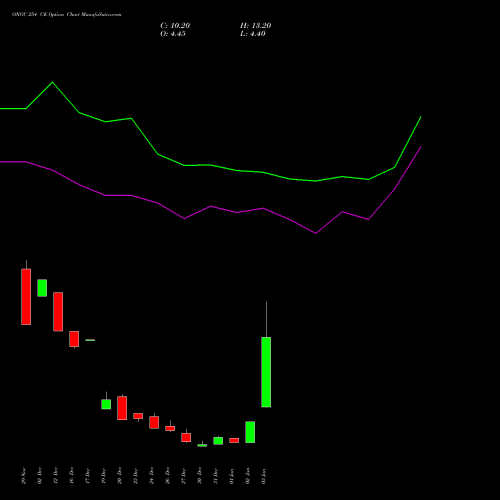 ONGC 254 CE CALL indicators chart analysis Oil & Natural Gas Corporation Limited options price chart strike 254 CALL