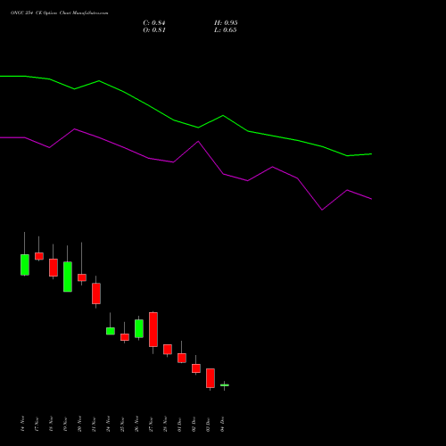 Live ONGC 254 CE (CALL) 30 December 2025 options price chart analysis Oil & Natural Gas Corporation Limited 