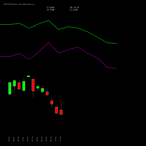 ONGC 255 CE CALL indicators chart analysis Oil & Natural Gas Corporation Limited options price chart strike 255 CALL