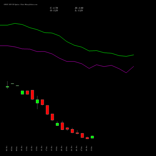 ONGC 255 CE CALL indicators chart analysis Oil & Natural Gas Corporation Limited options price chart strike 255 CALL