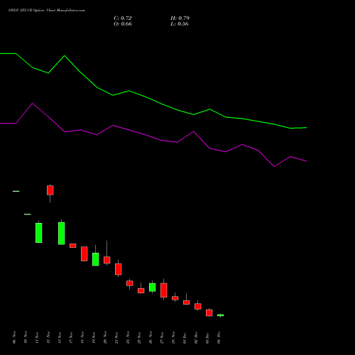Live ONGC 255 CE (CALL) 30 December 2025 options price chart analysis Oil & Natural Gas Corporation Limited 