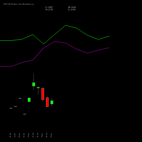 ONGC 255 CE (CALL) 24 February 2026 options price chart analysis Oil & Natural Gas Corporation Limited 