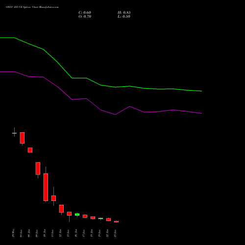 ONGC 255 CE (CALL) 30 June 2026 options price chart analysis Oil & Natural Gas Corporation Limited 