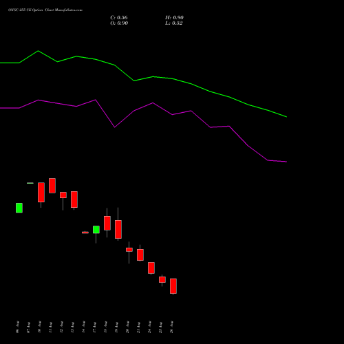 ONGC 255 CE (CALL) 29 September 2026 options price chart analysis Oil & Natural Gas Corporation Limited 