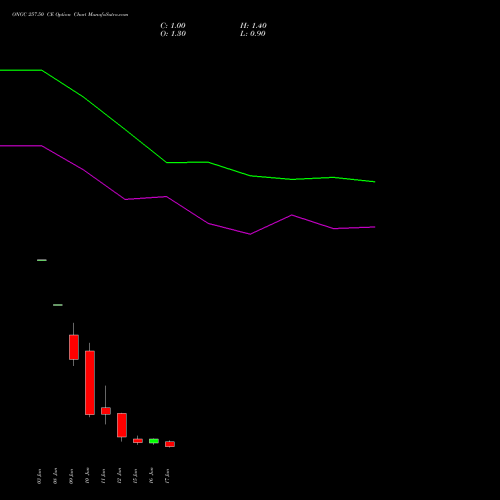 ONGC 257.50 CE (CALL) 30 June 2026 options price chart analysis Oil & Natural Gas Corporation Limited 