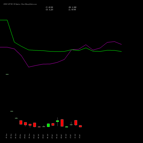 ONGC 257.50 CE (CALL) 28 July 2026 options price chart analysis Oil & Natural Gas Corporation Limited 