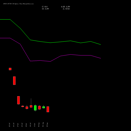 ONGC 257.50 CE (CALL) 25 August 2026 options price chart analysis Oil & Natural Gas Corporation Limited 