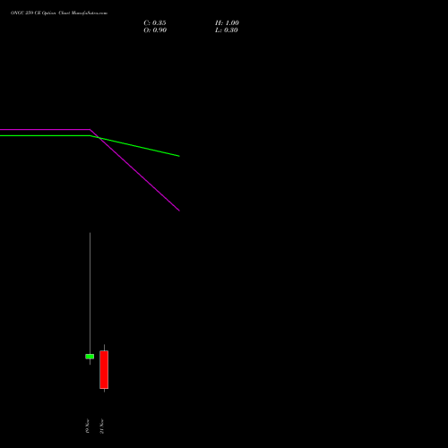 ONGC 259 CE CALL indicators chart analysis Oil & Natural Gas Corporation Limited options price chart strike 259 CALL