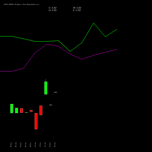 ONGC 260.00 CE (CALL) 30 March 2026 options price chart analysis Oil & Natural Gas Corporation Limited 