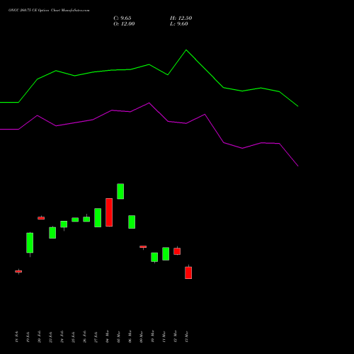 ONGC 260.75 CE (CALL) 30 March 2026 options price chart analysis Oil & Natural Gas Corporation Limited 