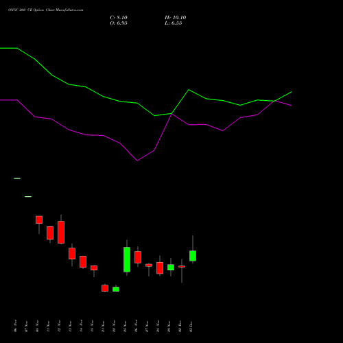 ONGC 260 CE CALL indicators chart analysis Oil & Natural Gas Corporation Limited options price chart strike 260 CALL