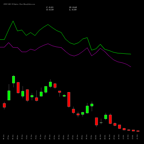 ONGC 260 CE CALL indicators chart analysis Oil & Natural Gas Corporation Limited options price chart strike 260 CALL