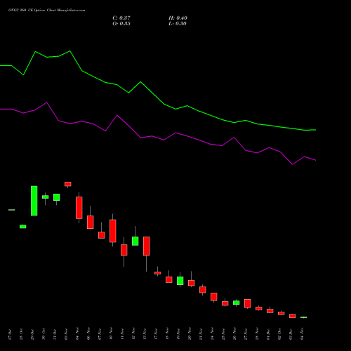 Live ONGC 260 CE (CALL) 30 December 2025 options price chart analysis Oil & Natural Gas Corporation Limited 