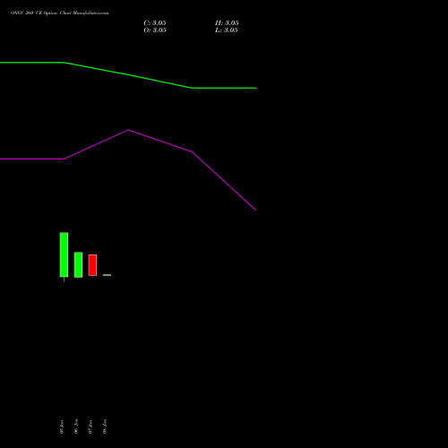 ONGC 260 CE (CALL) 30 March 2026 options price chart analysis Oil & Natural Gas Corporation Limited 