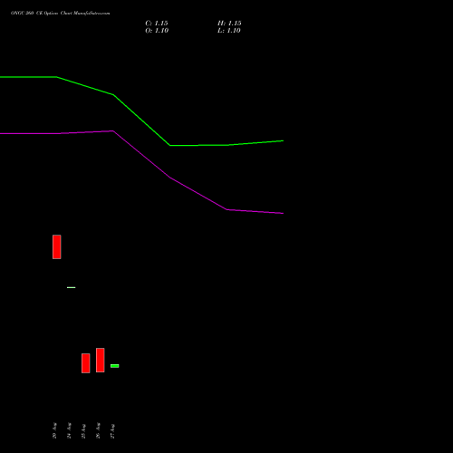 ONGC 260 CE (CALL) 27 October 2026 options price chart analysis Oil & Natural Gas Corporation Limited 