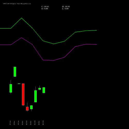 ONGC 261 CE (CALL) 24 February 2026 options price chart analysis Oil & Natural Gas Corporation Limited 