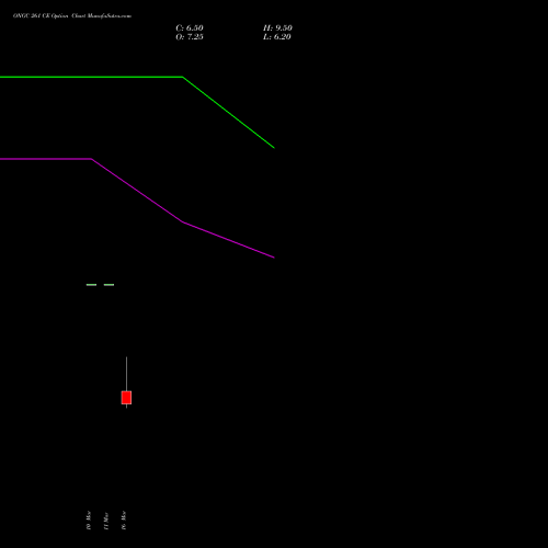 ONGC 261 CE (CALL) 30 March 2026 options price chart analysis Oil & Natural Gas Corporation Limited 