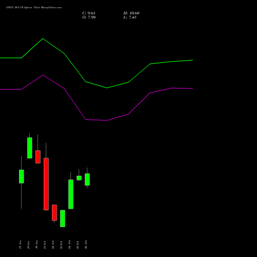 ONGC 263 CE (CALL) 24 February 2026 options price chart analysis Oil & Natural Gas Corporation Limited 