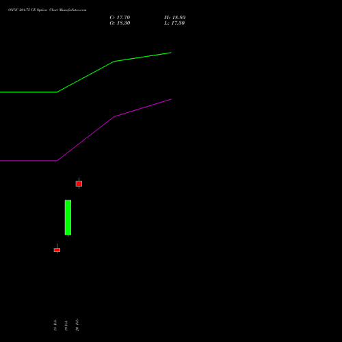 ONGC 264.75 CE (CALL) 30 March 2026 options price chart analysis Oil & Natural Gas Corporation Limited 