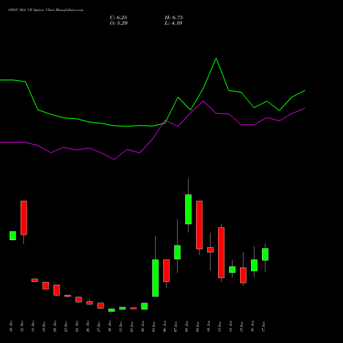 ONGC 264 CE CALL indicators chart analysis Oil & Natural Gas Corporation Limited options price chart strike 264 CALL