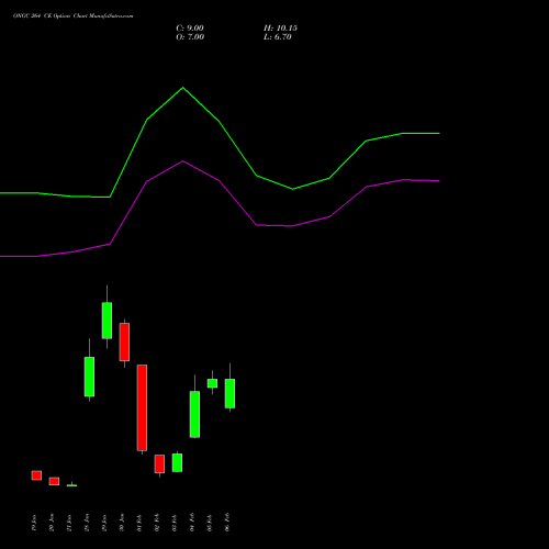 ONGC 264 CE (CALL) 24 February 2026 options price chart analysis Oil & Natural Gas Corporation Limited 