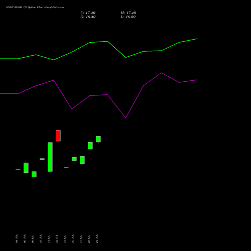 ONGC 265.00 CE (CALL) 30 March 2026 options price chart analysis Oil & Natural Gas Corporation Limited 