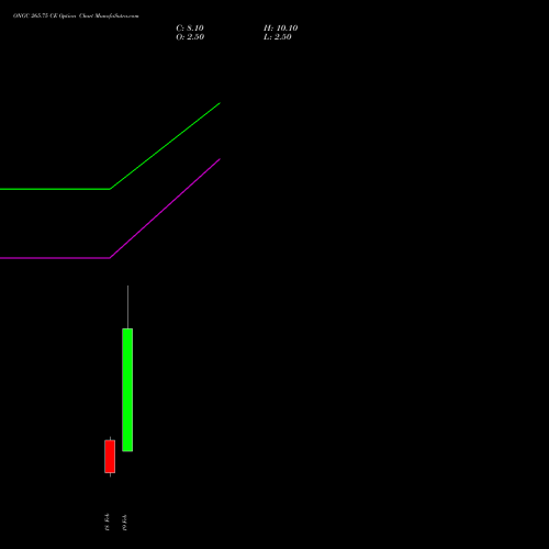 ONGC 265.75 CE (CALL) 24 February 2026 options price chart analysis Oil & Natural Gas Corporation Limited 