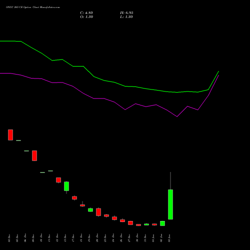 ONGC 265 CE CALL indicators chart analysis Oil & Natural Gas Corporation Limited options price chart strike 265 CALL