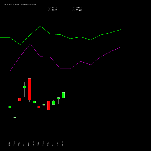 ONGC 265 CE CALL indicators chart analysis Oil & Natural Gas Corporation Limited options price chart strike 265 CALL