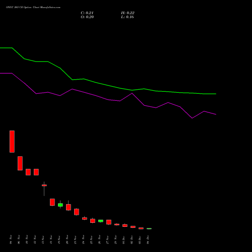 Live ONGC 265 CE (CALL) 30 December 2025 options price chart analysis Oil & Natural Gas Corporation Limited 