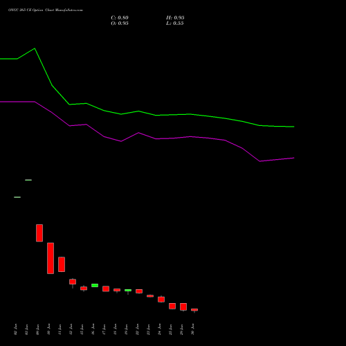 ONGC 265 CE (CALL) 28 July 2026 options price chart analysis Oil & Natural Gas Corporation Limited 