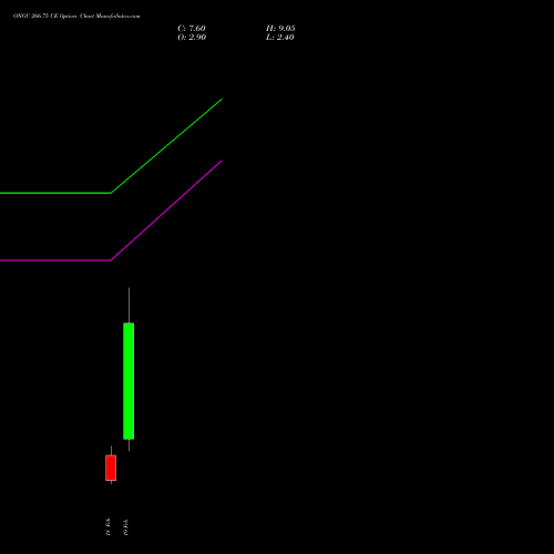 ONGC 266.75 CE (CALL) 24 February 2026 options price chart analysis Oil & Natural Gas Corporation Limited 