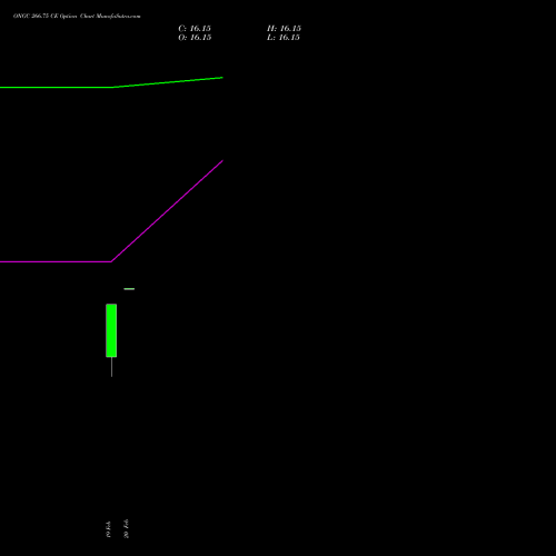 ONGC 266.75 CE (CALL) 30 March 2026 options price chart analysis Oil & Natural Gas Corporation Limited 