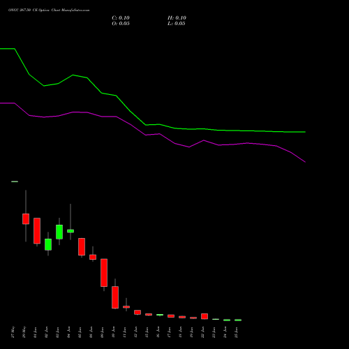 ONGC 267.50 CE (CALL) 30 June 2026 options price chart analysis Oil & Natural Gas Corporation Limited 