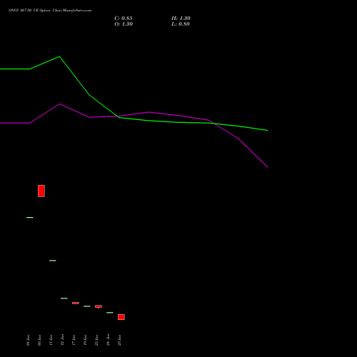 ONGC 267.50 CE (CALL) 28 July 2026 options price chart analysis Oil & Natural Gas Corporation Limited 