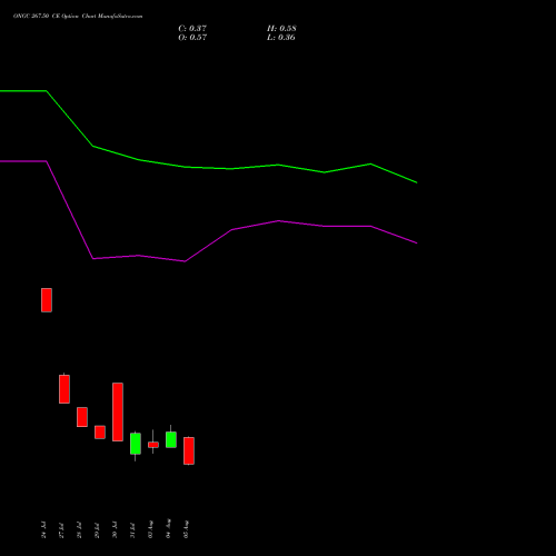 ONGC 267.50 CE (CALL) 25 August 2026 options price chart analysis Oil & Natural Gas Corporation Limited 