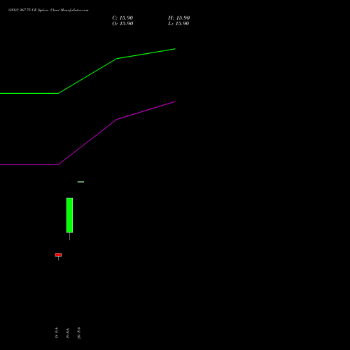 ONGC 267.75 CE (CALL) 30 March 2026 options price chart analysis Oil & Natural Gas Corporation Limited 