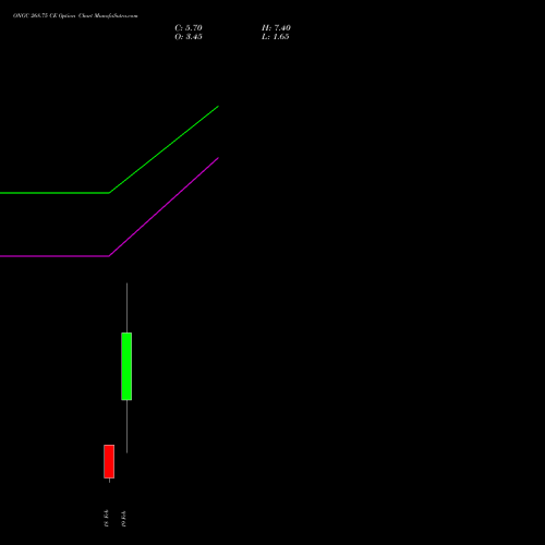 ONGC 268.75 CE (CALL) 24 February 2026 options price chart analysis Oil & Natural Gas Corporation Limited 