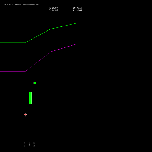 ONGC 268.75 CE (CALL) 30 March 2026 options price chart analysis Oil & Natural Gas Corporation Limited 