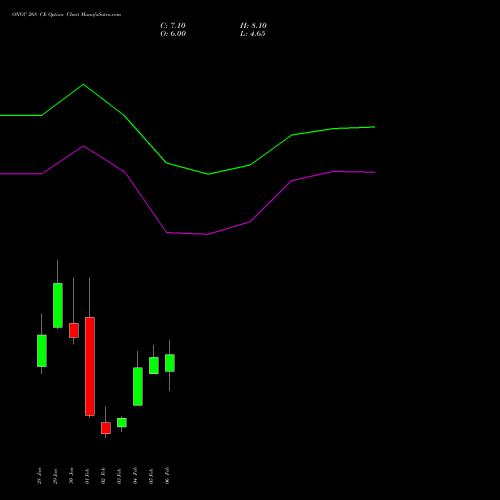ONGC 268 CE (CALL) 24 February 2026 options price chart analysis Oil & Natural Gas Corporation Limited 