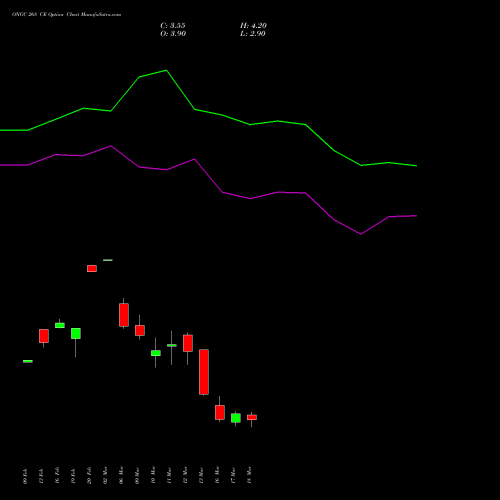ONGC 268 CE (CALL) 30 March 2026 options price chart analysis Oil & Natural Gas Corporation Limited 