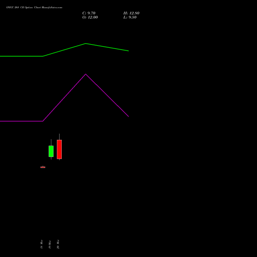 ONGC 268 CE (CALL) 28 April 2026 options price chart analysis Oil & Natural Gas Corporation Limited 