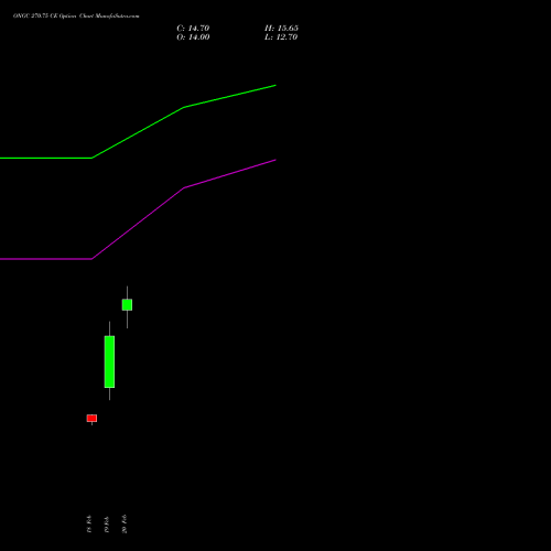 ONGC 270.75 CE (CALL) 30 March 2026 options price chart analysis Oil & Natural Gas Corporation Limited 